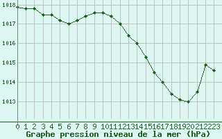 Courbe de la pression atmosphrique pour Tour-en-Sologne (41)