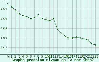 Courbe de la pression atmosphrique pour Brest (29)