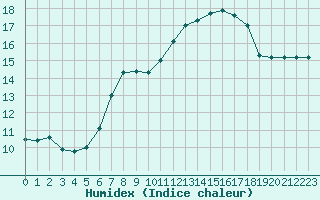 Courbe de l'humidex pour Nonaville (16)