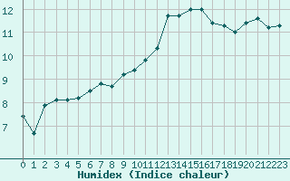 Courbe de l'humidex pour Saint-Dizier (52)