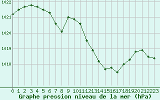 Courbe de la pression atmosphrique pour Brigueuil (16)