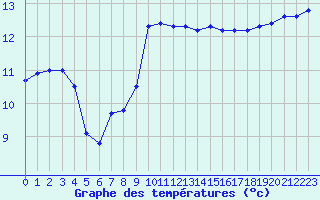 Courbe de tempratures pour Ile de Groix (56)