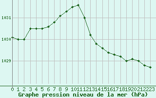 Courbe de la pression atmosphrique pour Istres (13)