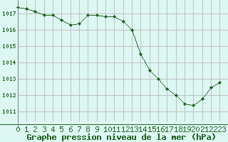 Courbe de la pression atmosphrique pour Thoiras (30)