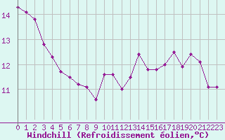 Courbe du refroidissement olien pour Bourges (18)