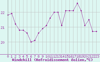 Courbe du refroidissement olien pour Angliers (17)