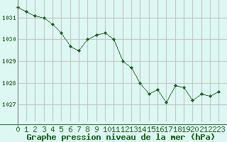 Courbe de la pression atmosphrique pour Ile Rousse (2B)