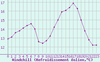 Courbe du refroidissement olien pour Saint-Philbert-sur-Risle (27)