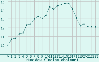Courbe de l'humidex pour Les Pennes-Mirabeau (13)