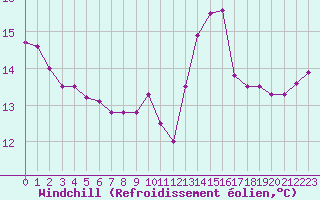 Courbe du refroidissement olien pour Hd-Bazouges (35)