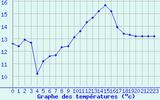 Courbe de tempratures pour Sanary-sur-Mer (83)
