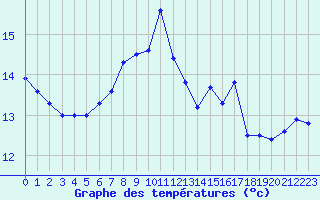 Courbe de tempratures pour Ouessant (29)