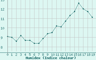 Courbe de l'humidex pour La Beaume (05)