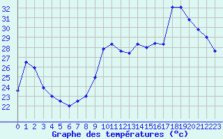 Courbe de tempratures pour Ste (34)