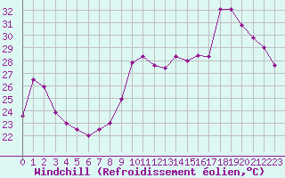 Courbe du refroidissement olien pour Ste (34)
