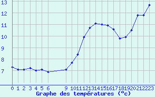 Courbe de tempratures pour Pordic (22)