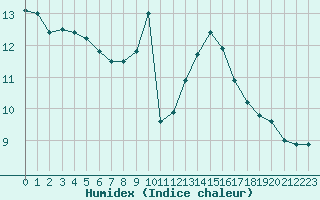 Courbe de l'humidex pour Recoubeau (26)