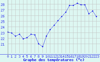 Courbe de tempratures pour Cabestany (66)