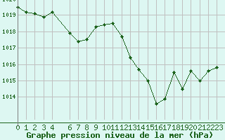 Courbe de la pression atmosphrique pour Nmes - Garons (30)