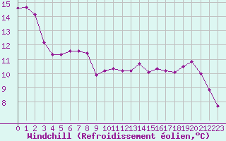 Courbe du refroidissement olien pour Laqueuille (63)