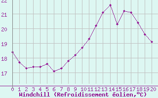 Courbe du refroidissement olien pour L