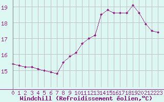 Courbe du refroidissement olien pour Le Havre - Octeville (76)