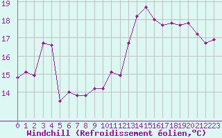 Courbe du refroidissement olien pour Montroy (17)