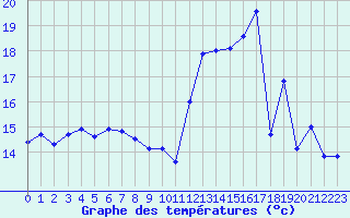 Courbe de tempratures pour Reims-Courcy (51)