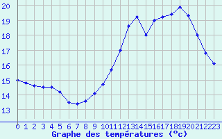 Courbe de tempratures pour Brive-Laroche (19)