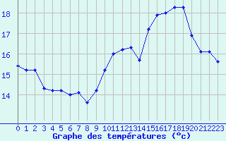 Courbe de tempratures pour Beauvais (60)