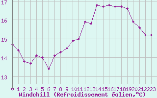 Courbe du refroidissement olien pour Pointe de Penmarch (29)