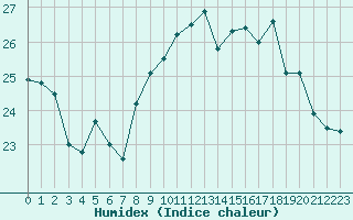 Courbe de l'humidex pour La Rochelle - Aerodrome (17)