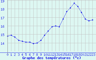 Courbe de tempratures pour Cabestany (66)
