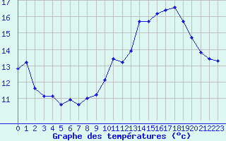 Courbe de tempratures pour Mont-Saint-Vincent (71)