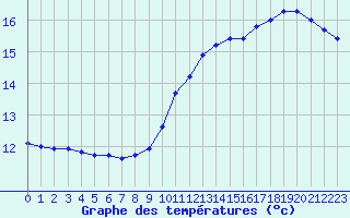 Courbe de tempratures pour Sandillon (45)