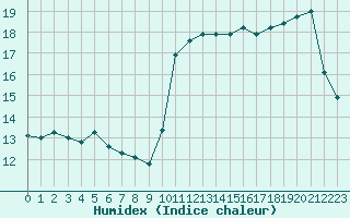 Courbe de l'humidex pour Ouessant (29)