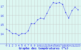 Courbe de tempratures pour Cap Bar (66)