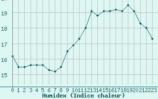 Courbe de l'humidex pour Kernascleden (56)