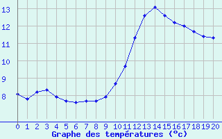 Courbe de tempratures pour Manlleu (Esp)