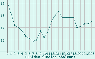 Courbe de l'humidex pour Istres (13)