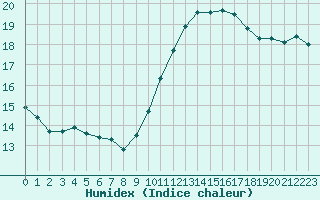 Courbe de l'humidex pour Saffr (44)