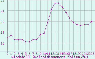 Courbe du refroidissement olien pour Narbonne-Ouest (11)