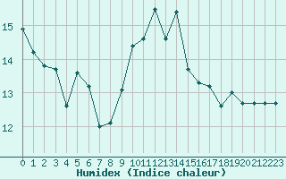 Courbe de l'humidex pour Ste (34)