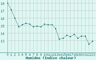 Courbe de l'humidex pour Bergerac (24)