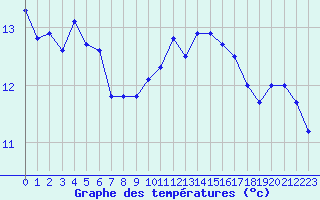 Courbe de tempratures pour Pointe de Chassiron (17)