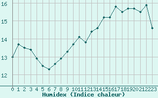 Courbe de l'humidex pour Boulogne (62)