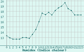 Courbe de l'humidex pour Sgur-le-Chteau (19)