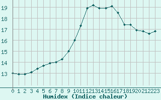 Courbe de l'humidex pour Ajaccio - Campo dell'Oro (2A)