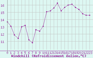 Courbe du refroidissement olien pour Agde (34)