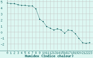 Courbe de l'humidex pour Grimentz (Sw)